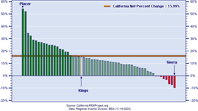 California Population Growth by County